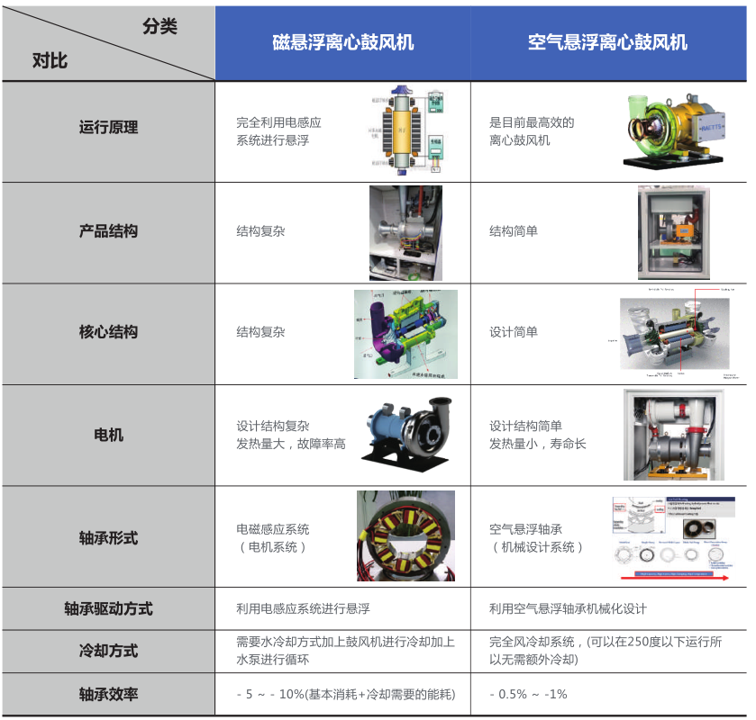 磁懸浮風機和空氣懸浮風機.png