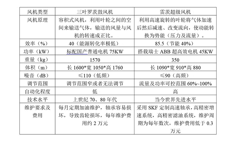 雷茨超級風機與羅茨風機的節(jié)能對照表