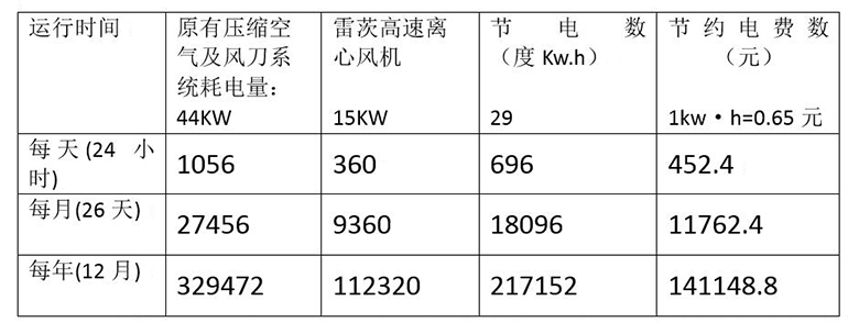 風(fēng)刀節(jié)能改造方案對比表