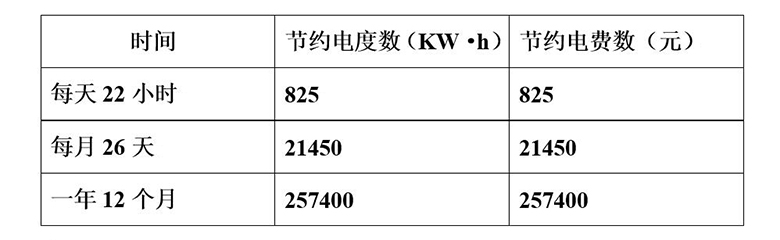 每年所節(jié)約的電度數(shù)和電費